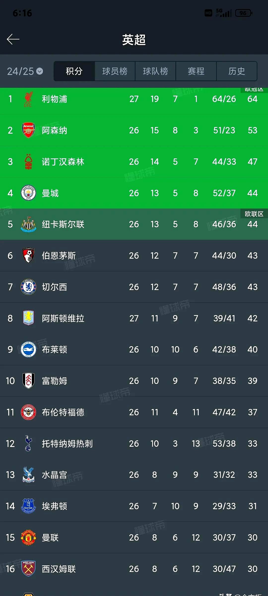 利物浦双杀波尔图,步步为营 利物浦双杀波尔图,步步为营