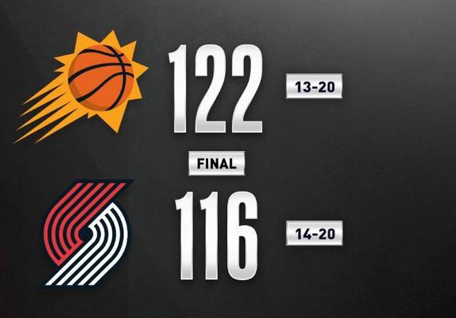 开拓者逆转太阳,取得胜利 开拓者逆转太阳,取得胜利