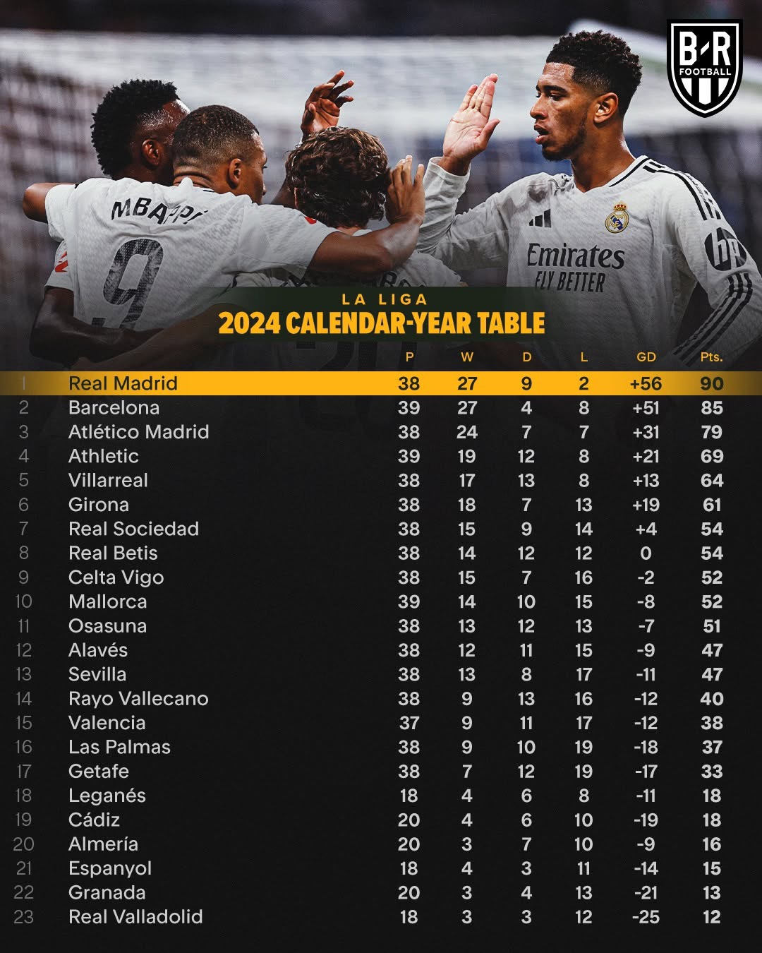 马德里竞技全力为胜，球队追赶积分榜前列的简单介绍